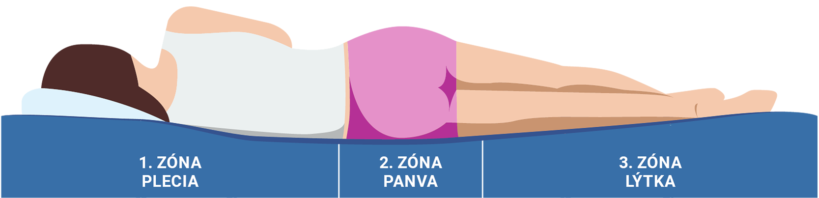 Masážne a ortopedické zóny matracov FINES