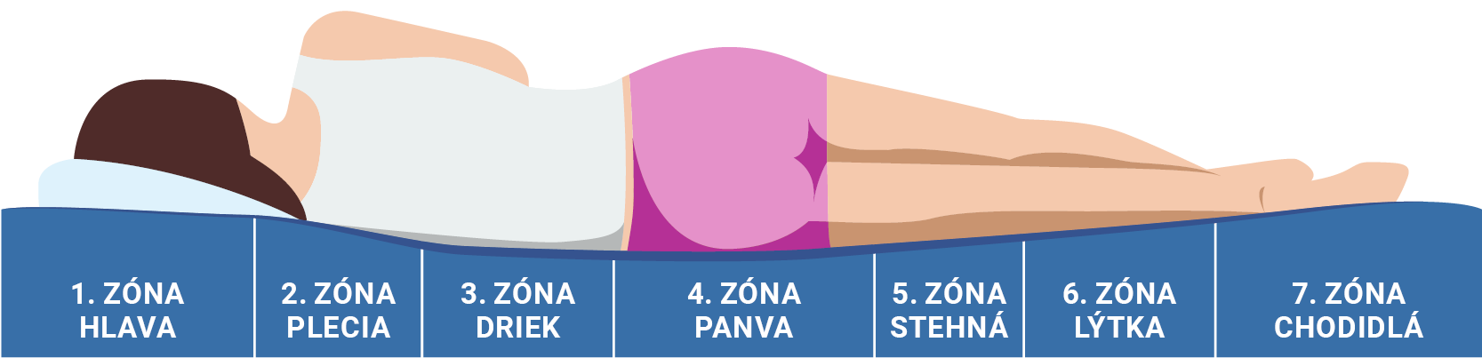 Masážne a ortopedické zóny matracov FINES